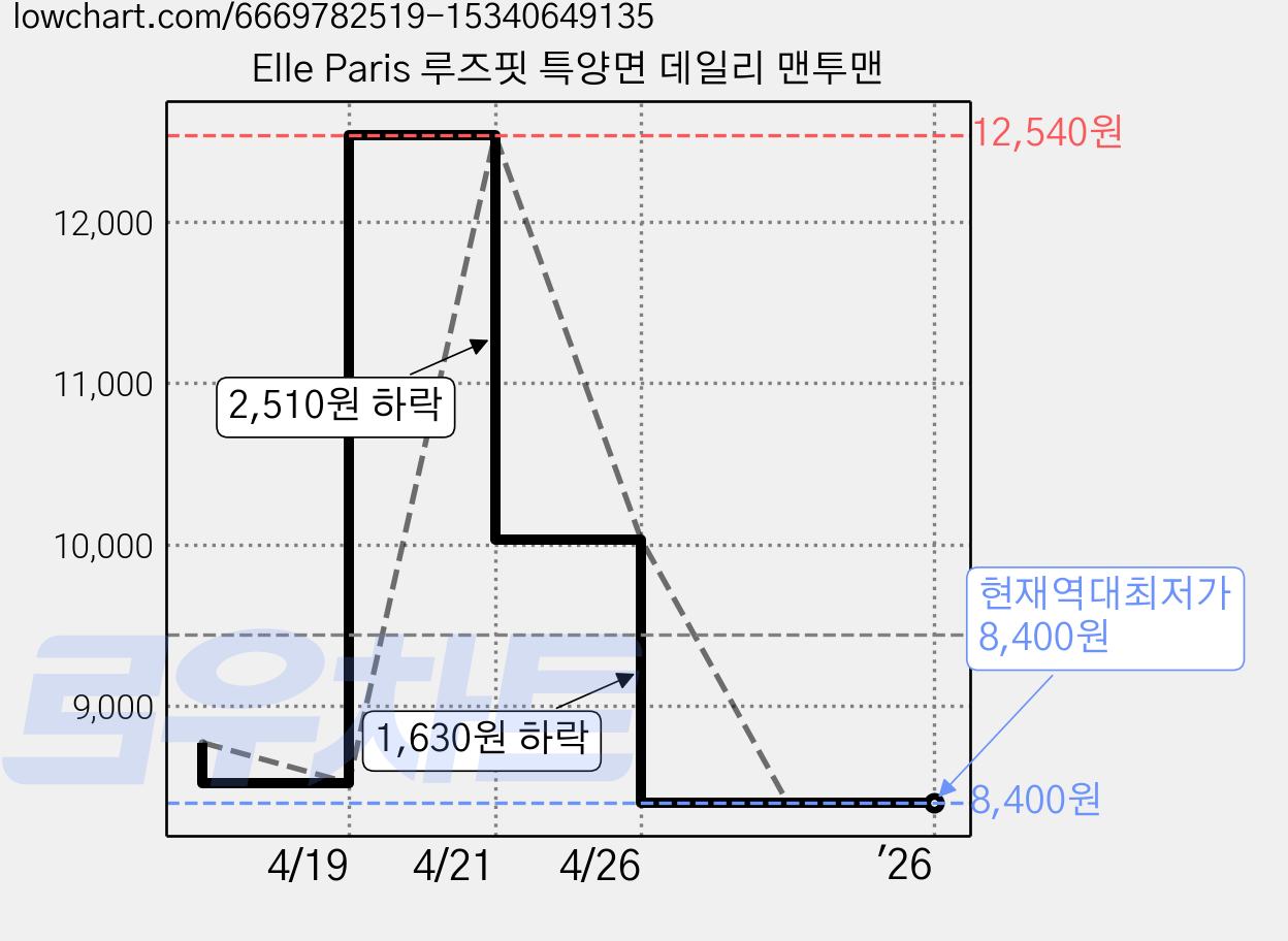 Elle Paris 루즈핏 특양면 데일리 맨투맨 가격 변동 차트, 현재가 8,400원, 역대최저가