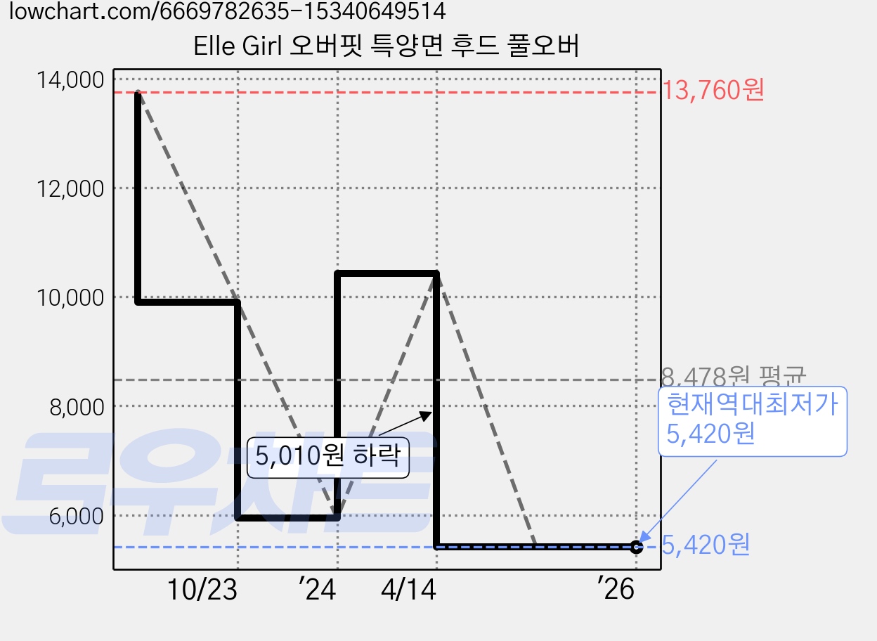 Elle Girl 오버핏 특양면 후드 풀오버 가격 변동 차트, 현재가 5,420원, 역대최저가