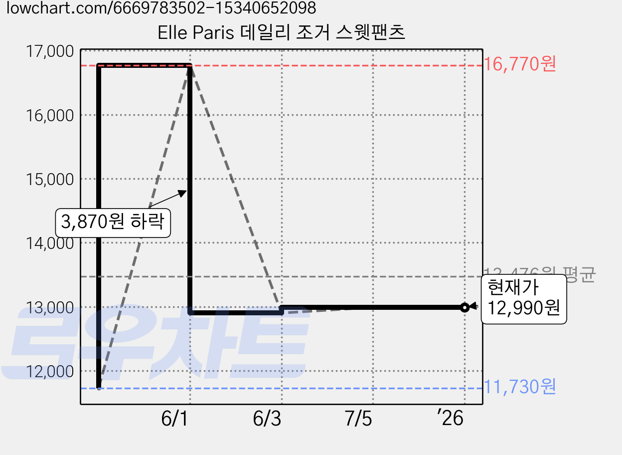 Elle Paris 데일리 조거 스웻팬츠 가격 변동 차트, 현재가 12,990원, 역대최저가