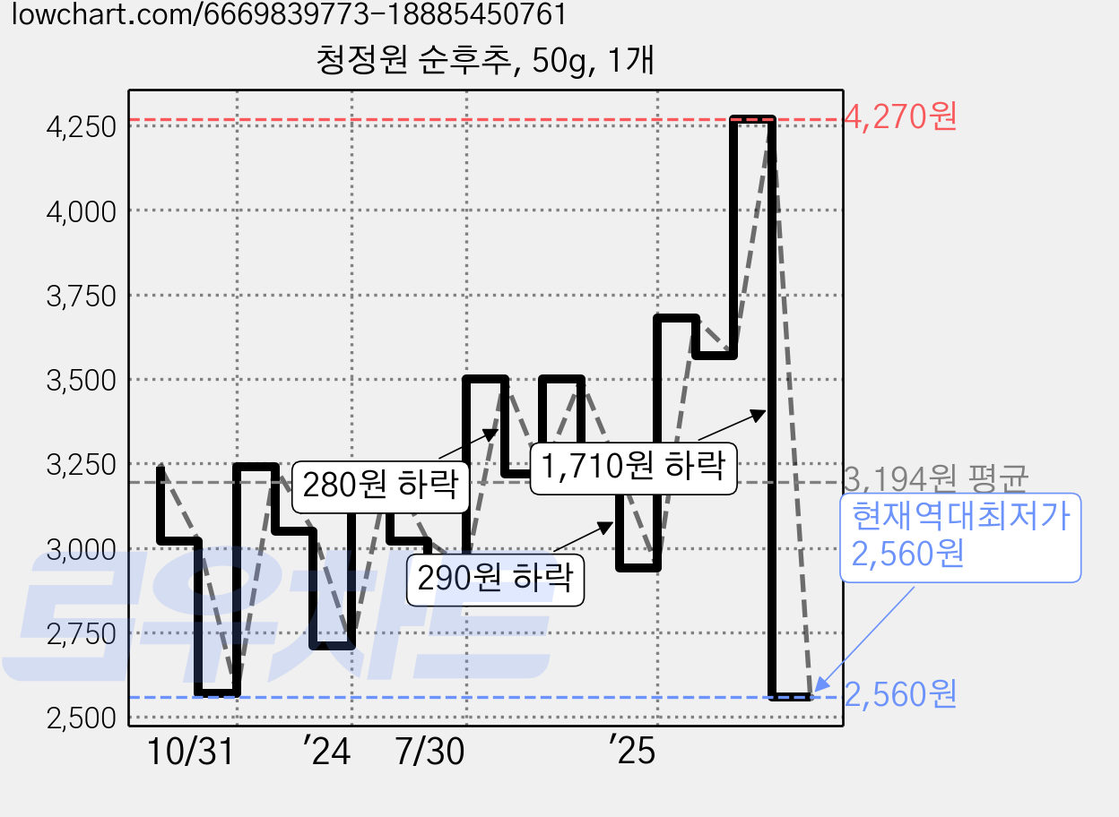 청정원 순후추, 50g, 1개 가격 변동 차트, 현재가 2,560원, 역대최저가