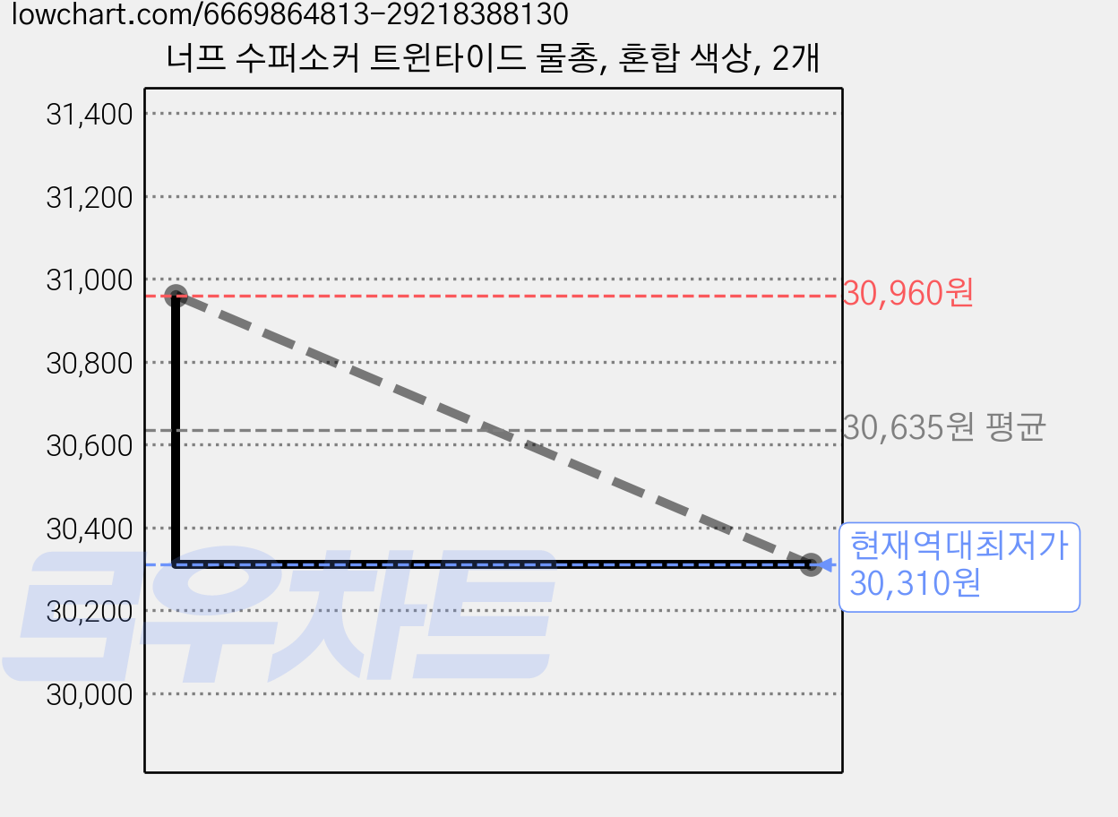 너프 수퍼소커 트윈타이드 물총, 혼합 색상, 2개 가격 변동 차트, 현재가 30,310원, 역대최저가