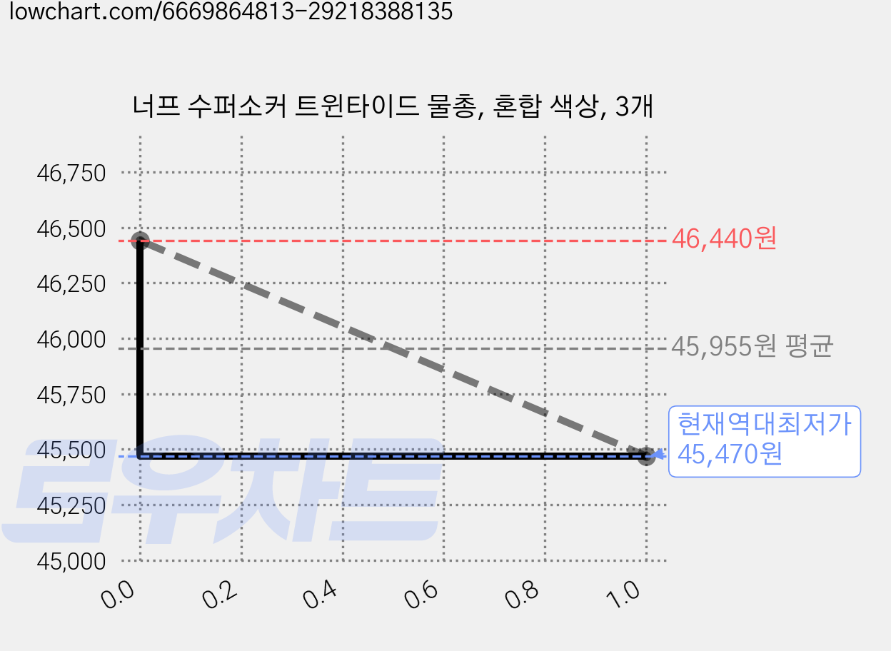 너프 수퍼소커 트윈타이드 물총, 혼합 색상, 3개 가격 변동 차트, 현재가 45,470원, 역대최저가