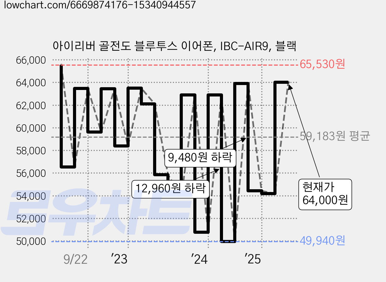 아이리버 골전도 블루투스 이어폰, IBC-AIR9, 블랙 가격 변동 차트, 현재가 64,000원, 관측 최저가 48,860원