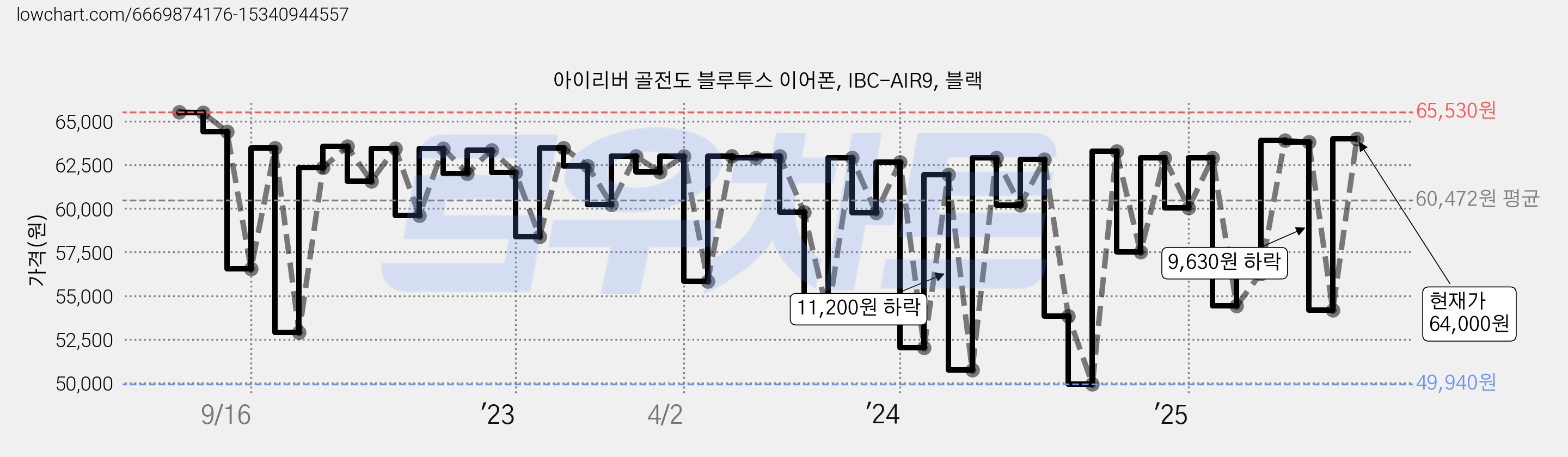 아이리버 골전도 블루투스 이어폰, IBC-AIR9, 블랙 가격 변동 차트, 현재가 64,000원, 관측 최저가 48,860원