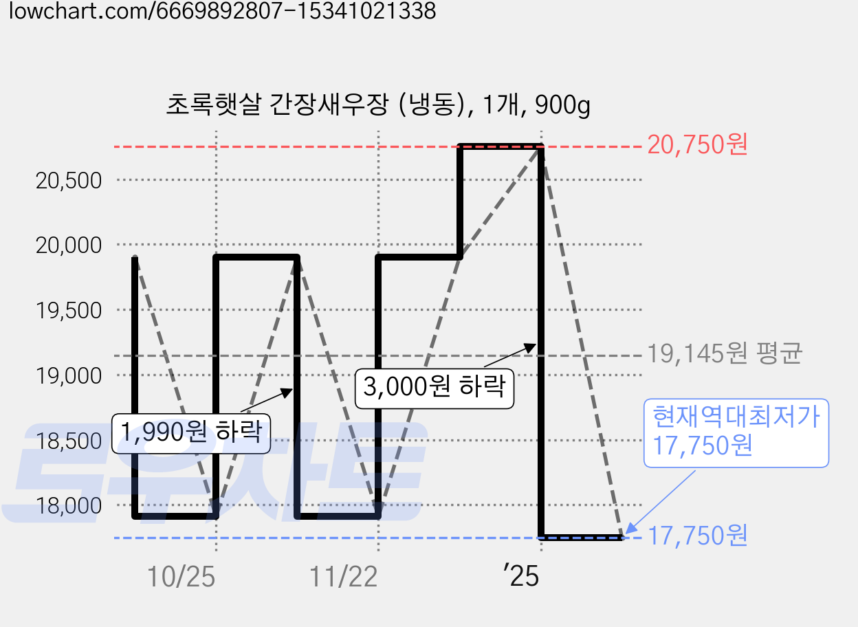 초록햇살 간장새우장 (냉동), 1개, 900g 가격 변동 차트, 현재가 17,750원, 역대최저가