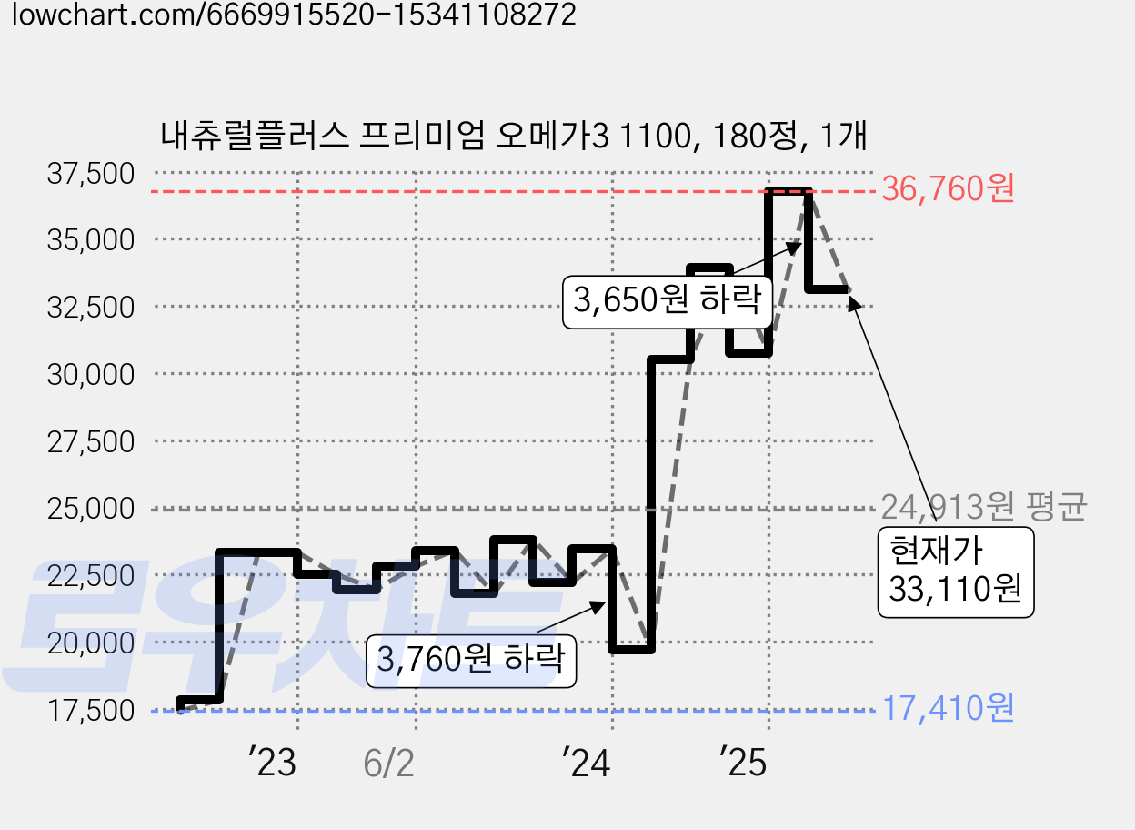 내츄럴플러스 프리미엄 오메가3 1100, 180정, 1개 가격 변동 차트, 현재가 33,110원, 관측 최저가 16,110원