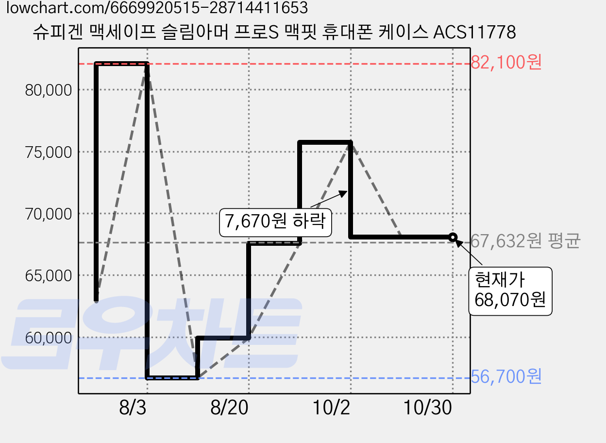 슈피겐 맥세이프 슬림아머 프로S 맥핏 휴대폰 케이스 ACS11778 가격 변동 차트, 현재가 68,070원, 관측 최저가 56,700원