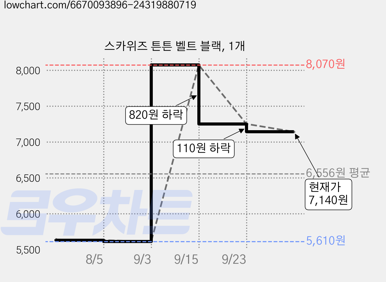 스카위즈 튼튼 벨트 블랙, 1개 가격 변동 차트, 현재가 7,140원, 관측 최저가 5,610원