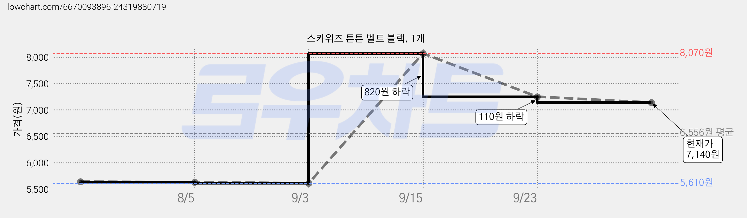 스카위즈 튼튼 벨트 블랙, 1개 가격 변동 차트, 현재가 7,140원, 관측 최저가 5,610원