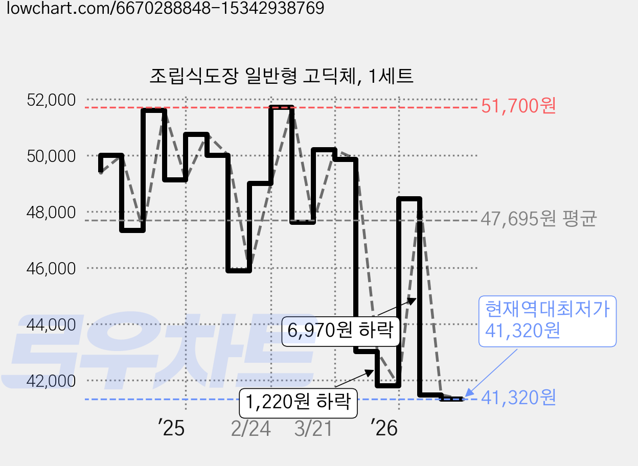 조립식도장 일반형 고딕체, 1세트 가격 변동 차트, 현재가 41,320원, 역대최저가