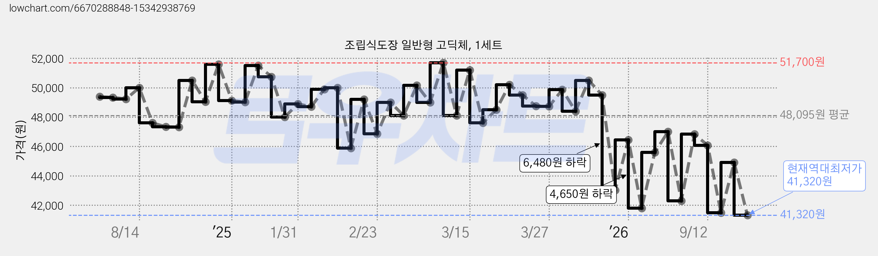 조립식도장 일반형 고딕체, 1세트 가격 변동 차트, 현재가 41,320원, 역대최저가