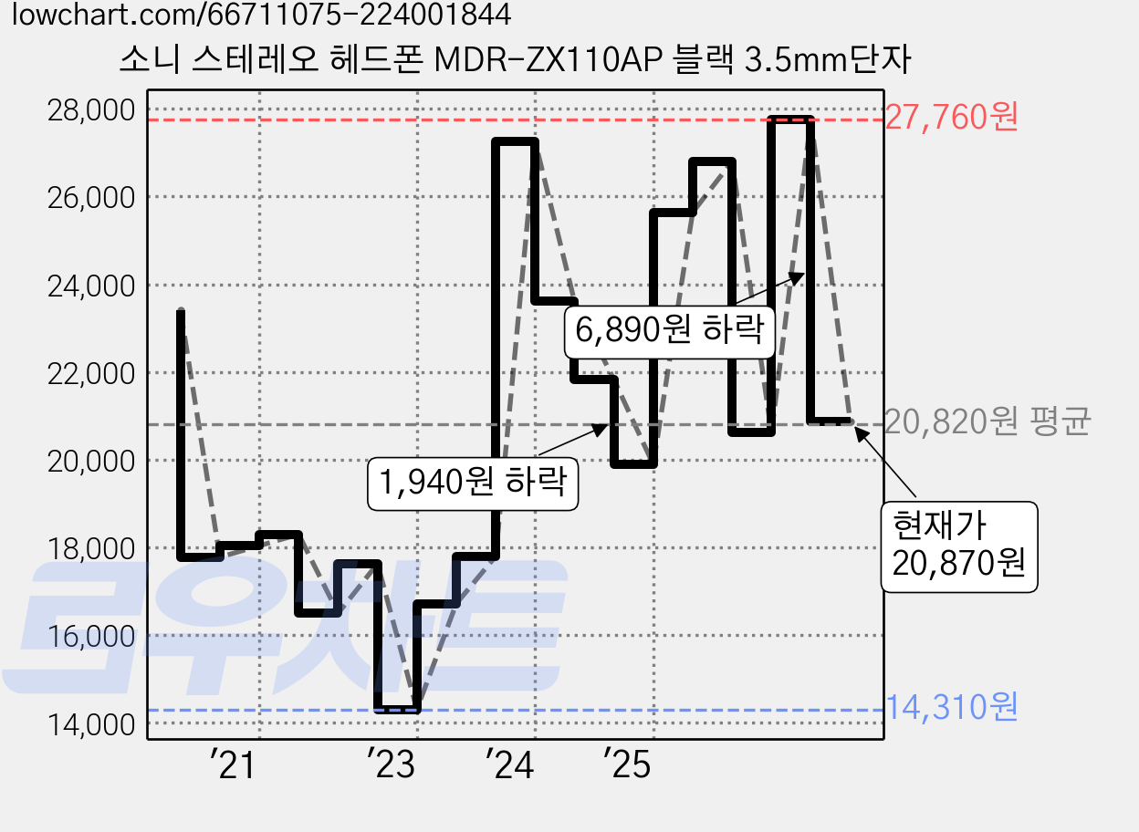 소니 스테레오 헤드폰 MDR-ZX110AP 블랙 3.5mm단자 가격 변동 차트, 현재가 20,870원, 관측 최저가 14,310원