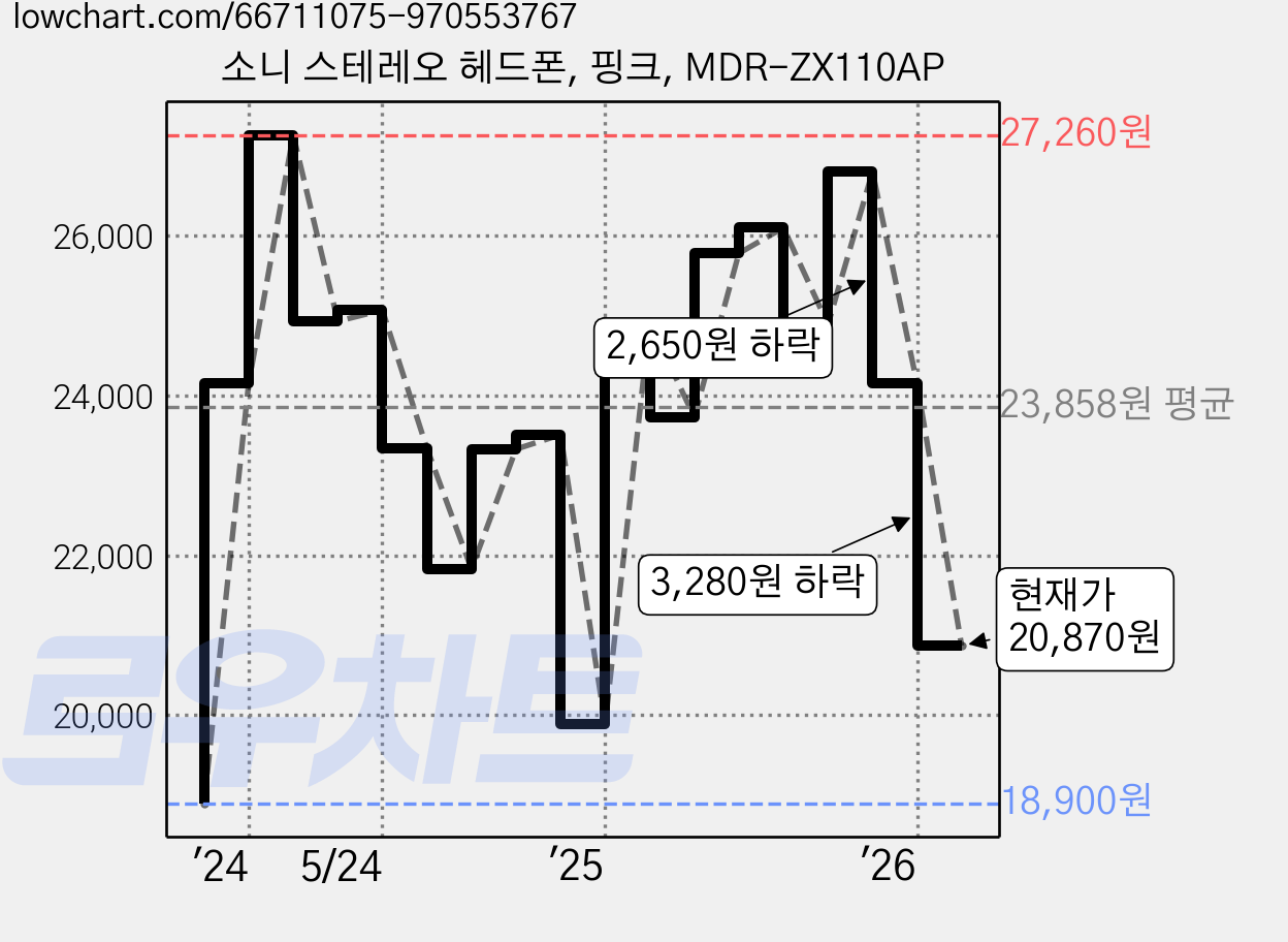 소니 스테레오 헤드폰, 핑크, MDR-ZX110AP 가격 변동 차트, 현재가 20,870원, 관측 최저가 18,810원
