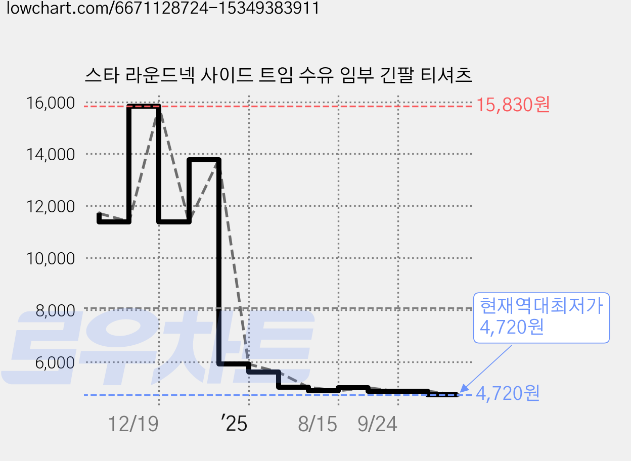 스타 라운드넥 사이드 트임 수유 임부 긴팔 티셔츠 가격 변동 차트, 현재가 4,720원, 역대최저가