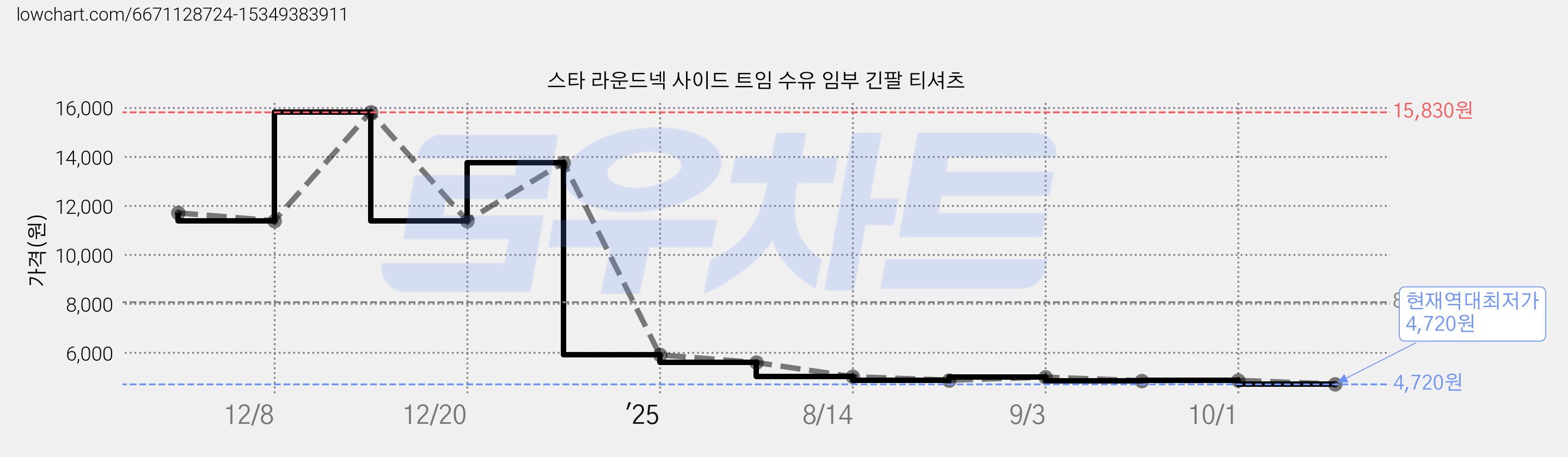 스타 라운드넥 사이드 트임 수유 임부 긴팔 티셔츠 가격 변동 차트, 현재가 4,720원, 역대최저가