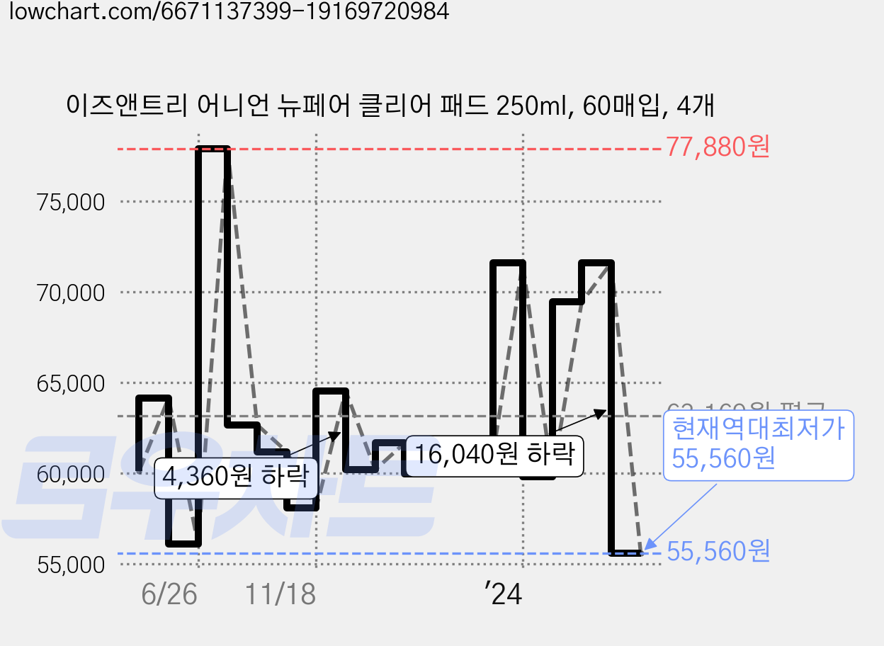 이즈앤트리 어니언 뉴페어 클리어 패드 250ml, 60매입, 4개 가격 변동 차트, 현재가 55,560원, 역대최저가