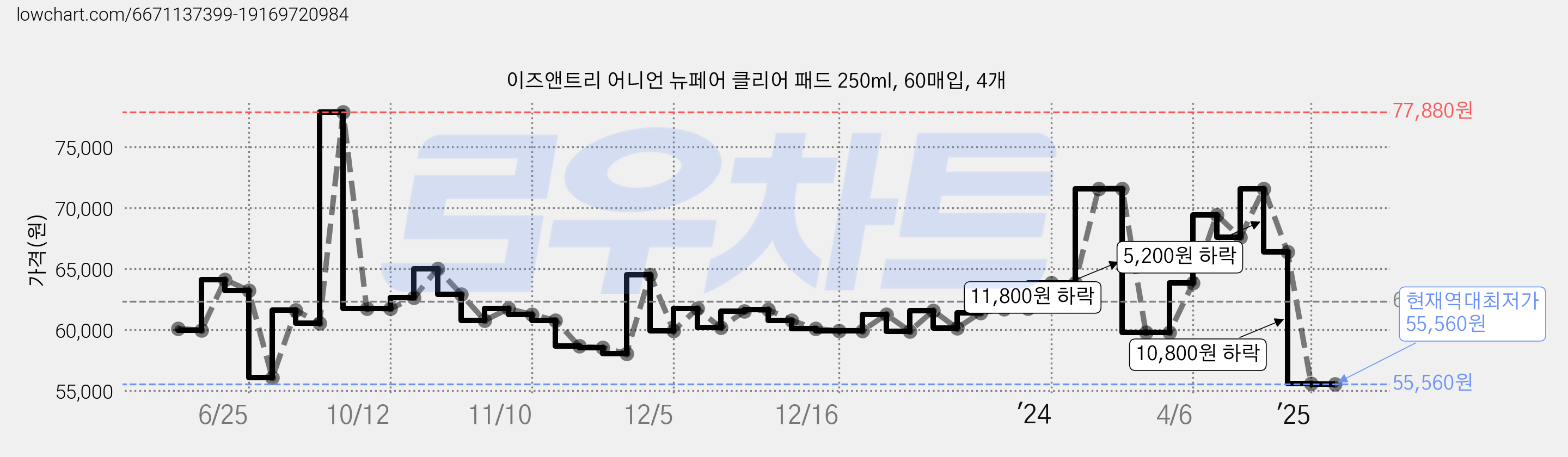 이즈앤트리 어니언 뉴페어 클리어 패드 250ml, 60매입, 4개 가격 변동 차트, 현재가 55,560원, 역대최저가