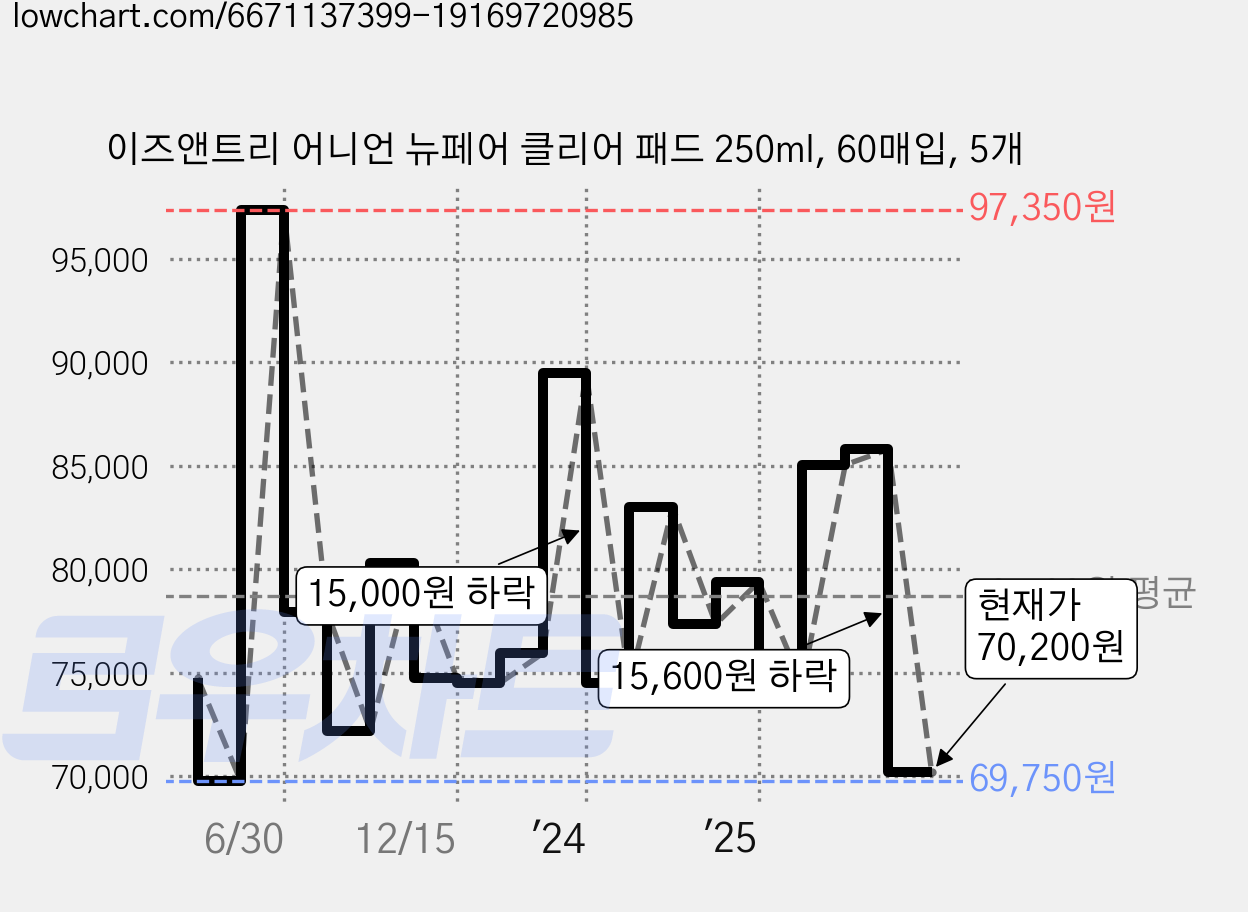 이즈앤트리 어니언 뉴페어 클리어 패드 250ml, 60매입, 5개 가격 변동 차트, 현재가 70,200원, 관측 최저가 69,030원