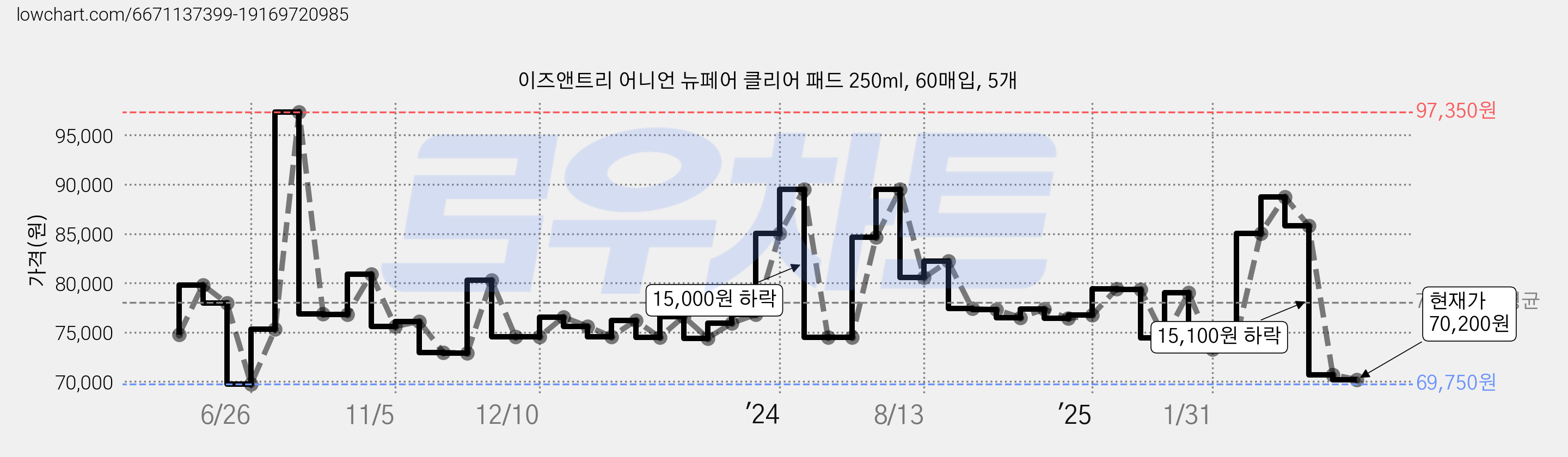 이즈앤트리 어니언 뉴페어 클리어 패드 250ml, 60매입, 5개 가격 변동 차트, 현재가 70,200원, 관측 최저가 69,030원