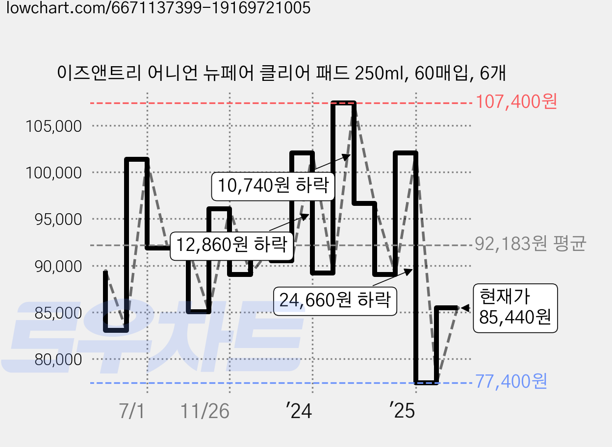 이즈앤트리 어니언 뉴페어 클리어 패드 250ml, 60매입, 6개 가격 변동 차트, 현재가 85,440원, 관측 최저가 77,400원