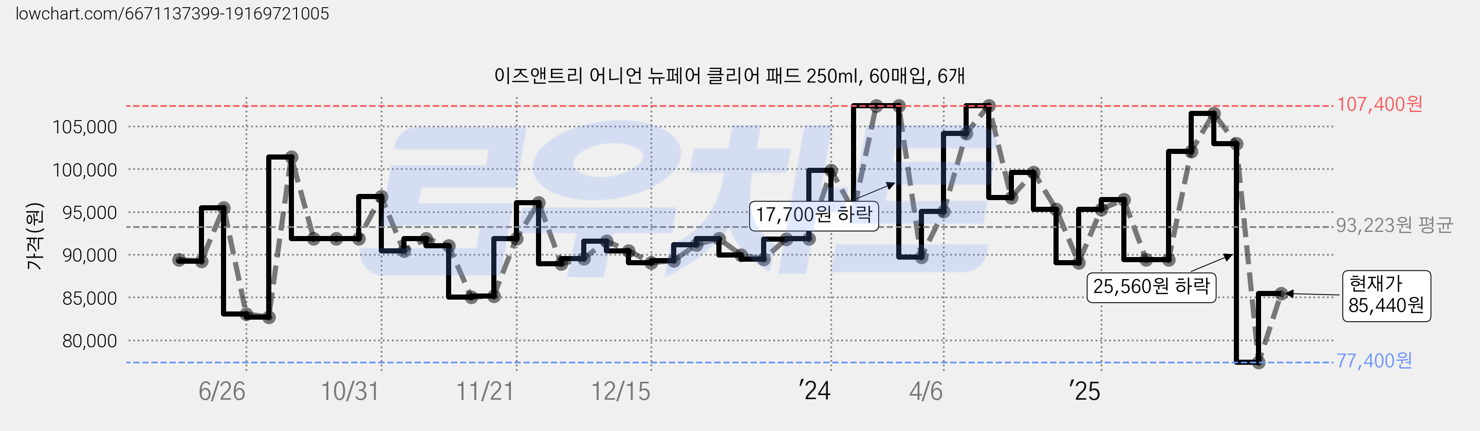 이즈앤트리 어니언 뉴페어 클리어 패드 250ml, 60매입, 6개 가격 변동 차트, 현재가 85,440원, 관측 최저가 77,400원