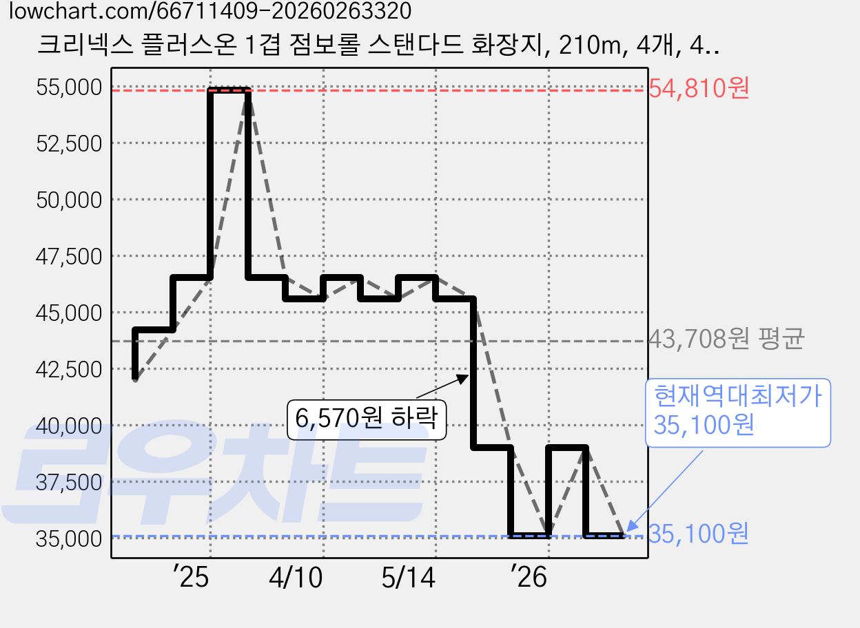 크리넥스 플러스온 1겹 점보롤 스탠다드 화장지, 210m, 4개, 4롤 가격 변동 차트, 현재가 35,100원, 역대최저가
