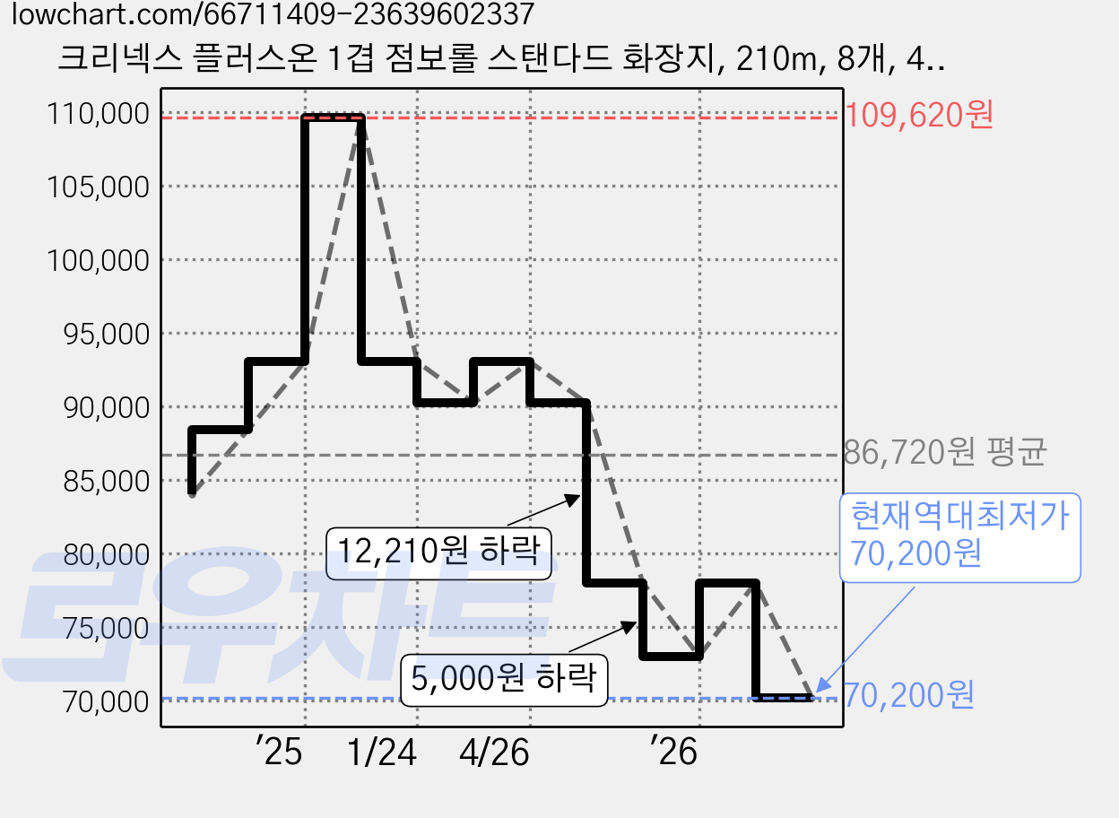 크리넥스 플러스온 1겹 점보롤 스탠다드 화장지, 210m, 8개, 4롤 가격 변동 차트, 현재가 70,200원, 역대최저가