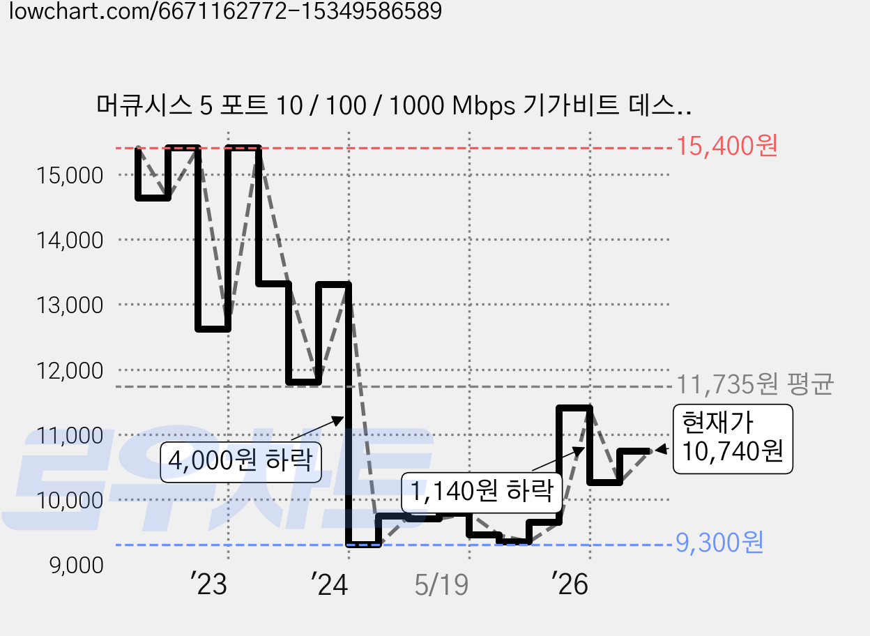 머큐시스 5 포트 10 / 100 / 1000 Mbps 기가비트 데스크톱 스위칭허브, MS105G, 1개 가격 변동 차트, 현재가 10,740원, 관측 최저가 9,300원