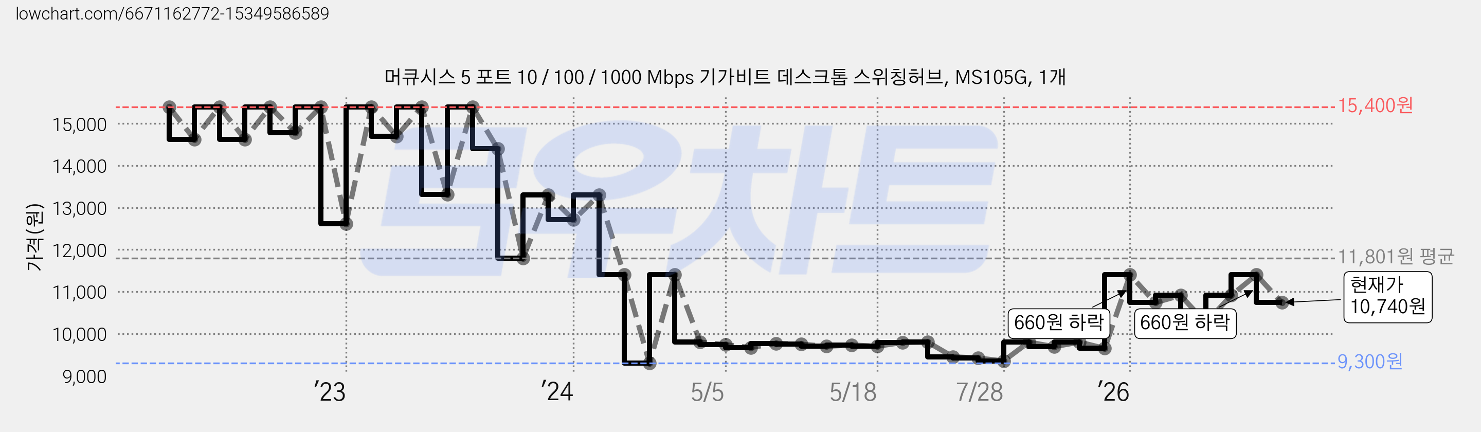 머큐시스 5 포트 10 / 100 / 1000 Mbps 기가비트 데스크톱 스위칭허브, MS105G, 1개 가격 변동 차트, 현재가 10,740원, 관측 최저가 9,300원