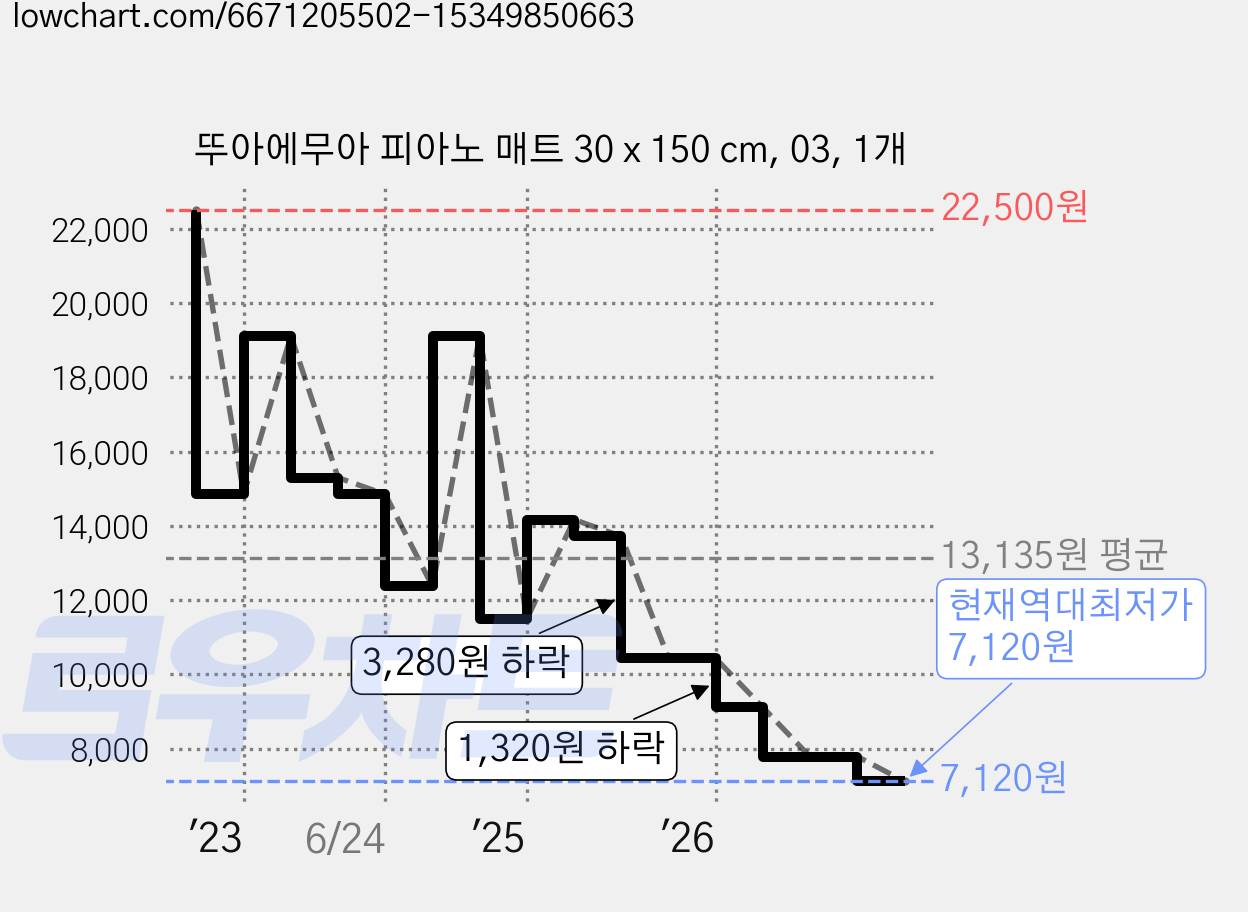 뚜아에무아 피아노 매트 30 x 150 cm, 03, 1개 가격 변동 차트, 현재가 7,120원, 역대최저가