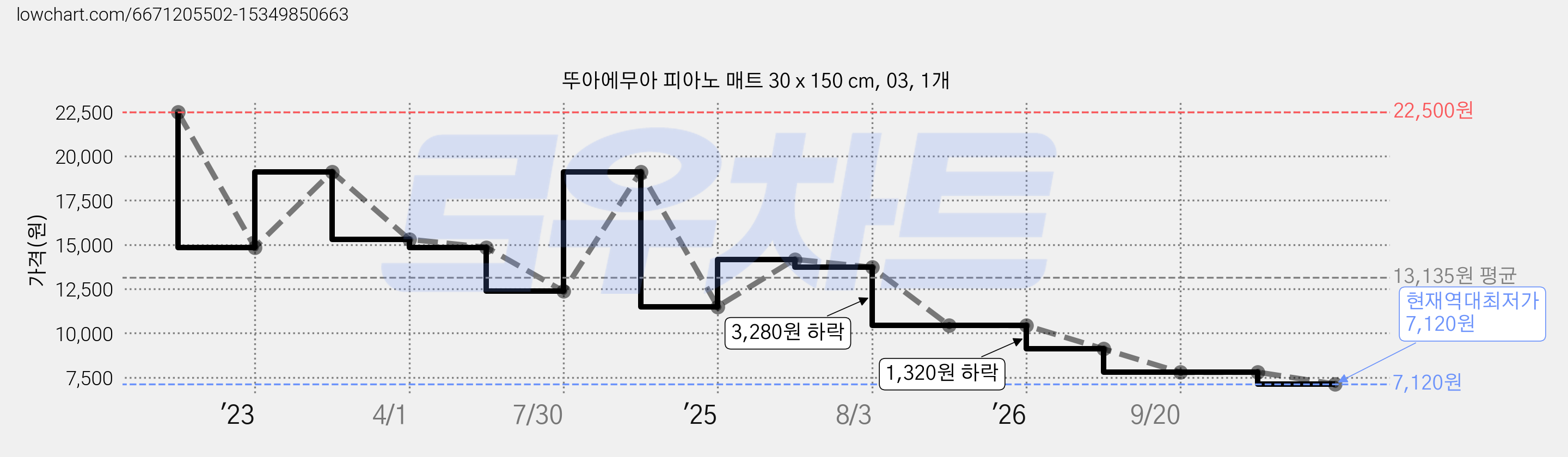 뚜아에무아 피아노 매트 30 x 150 cm, 03, 1개 가격 변동 차트, 현재가 7,120원, 역대최저가