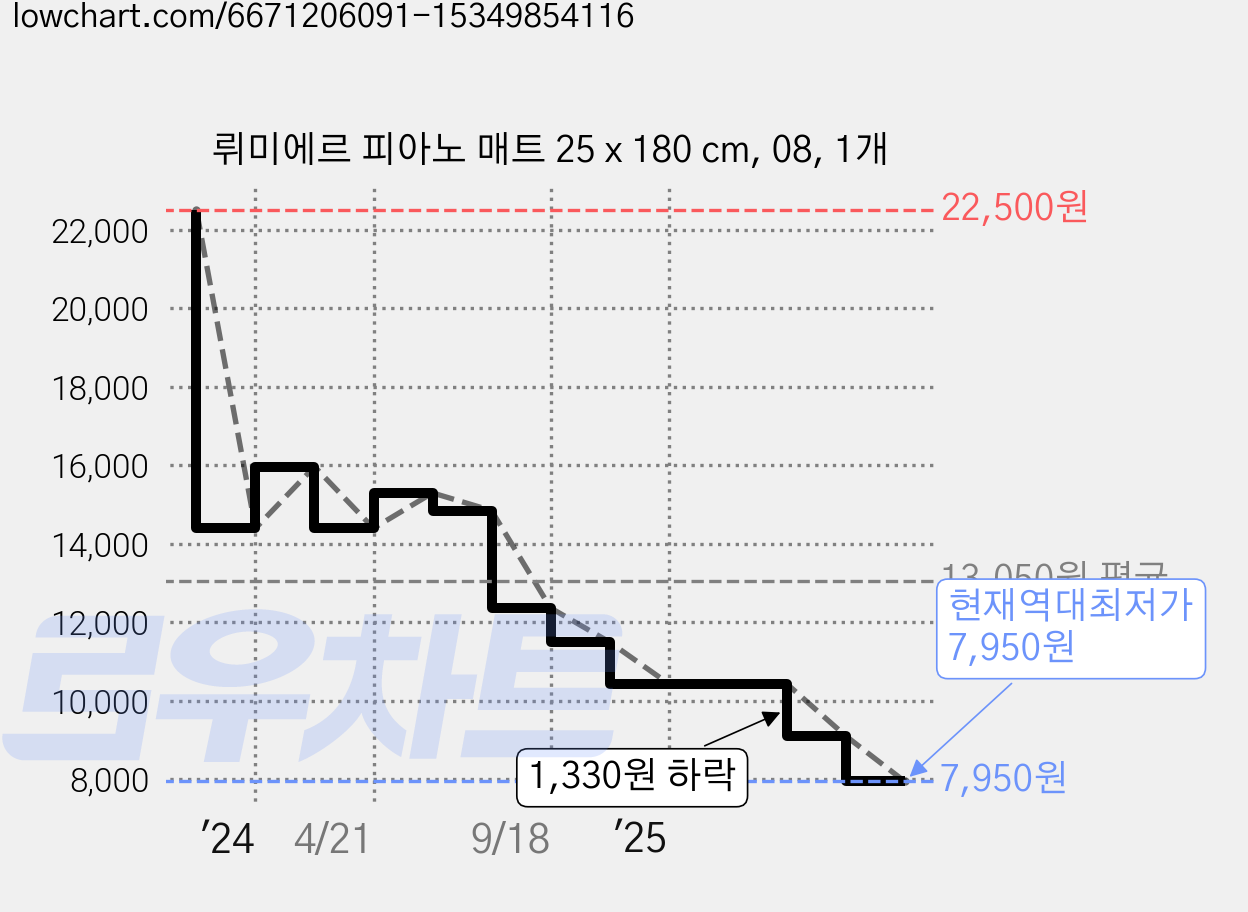 뤼미에르 피아노 매트 25 x 180 cm, 08, 1개 가격 변동 차트, 현재가 7,950원, 역대최저가
