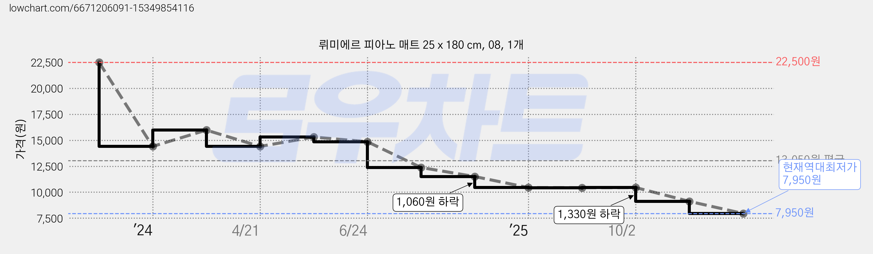 뤼미에르 피아노 매트 25 x 180 cm, 08, 1개 가격 변동 차트, 현재가 7,950원, 역대최저가
