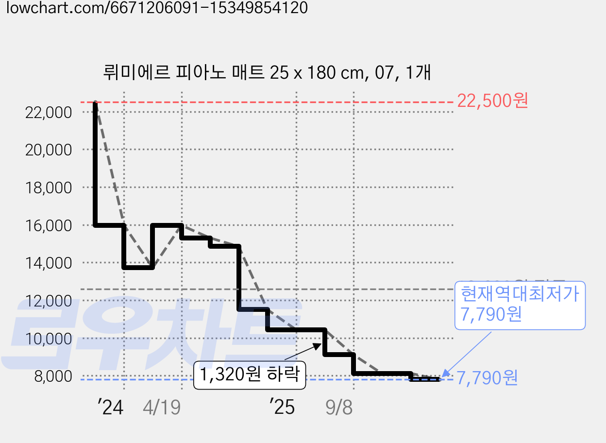 뤼미에르 피아노 매트 25 x 180 cm, 07, 1개 가격 변동 차트, 현재가 7,790원, 역대최저가