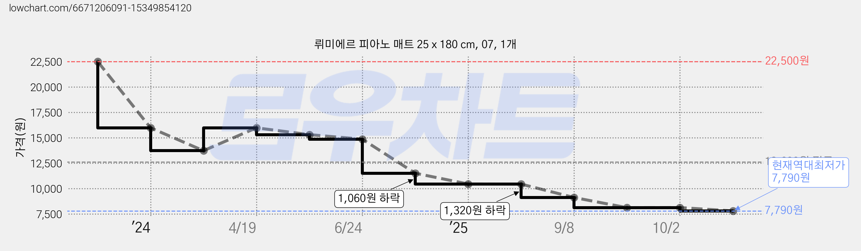 뤼미에르 피아노 매트 25 x 180 cm, 07, 1개 가격 변동 차트, 현재가 7,790원, 역대최저가