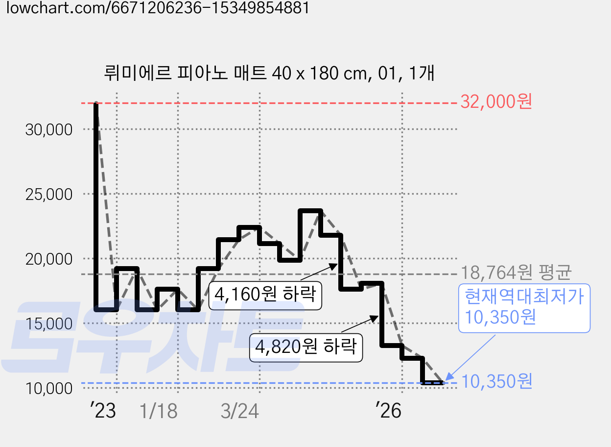 뤼미에르 피아노 매트 40 x 180 cm, 01, 1개 가격 변동 차트, 현재가 10,350원, 역대최저가