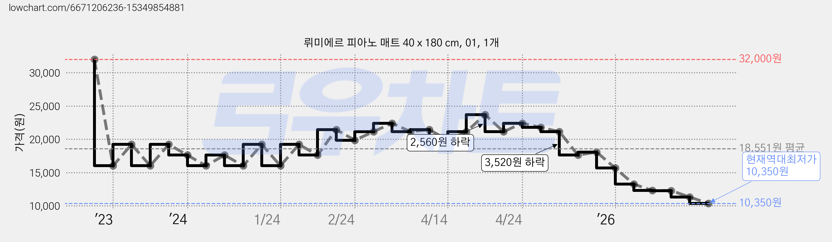 뤼미에르 피아노 매트 40 x 180 cm, 01, 1개 가격 변동 차트, 현재가 10,350원, 역대최저가