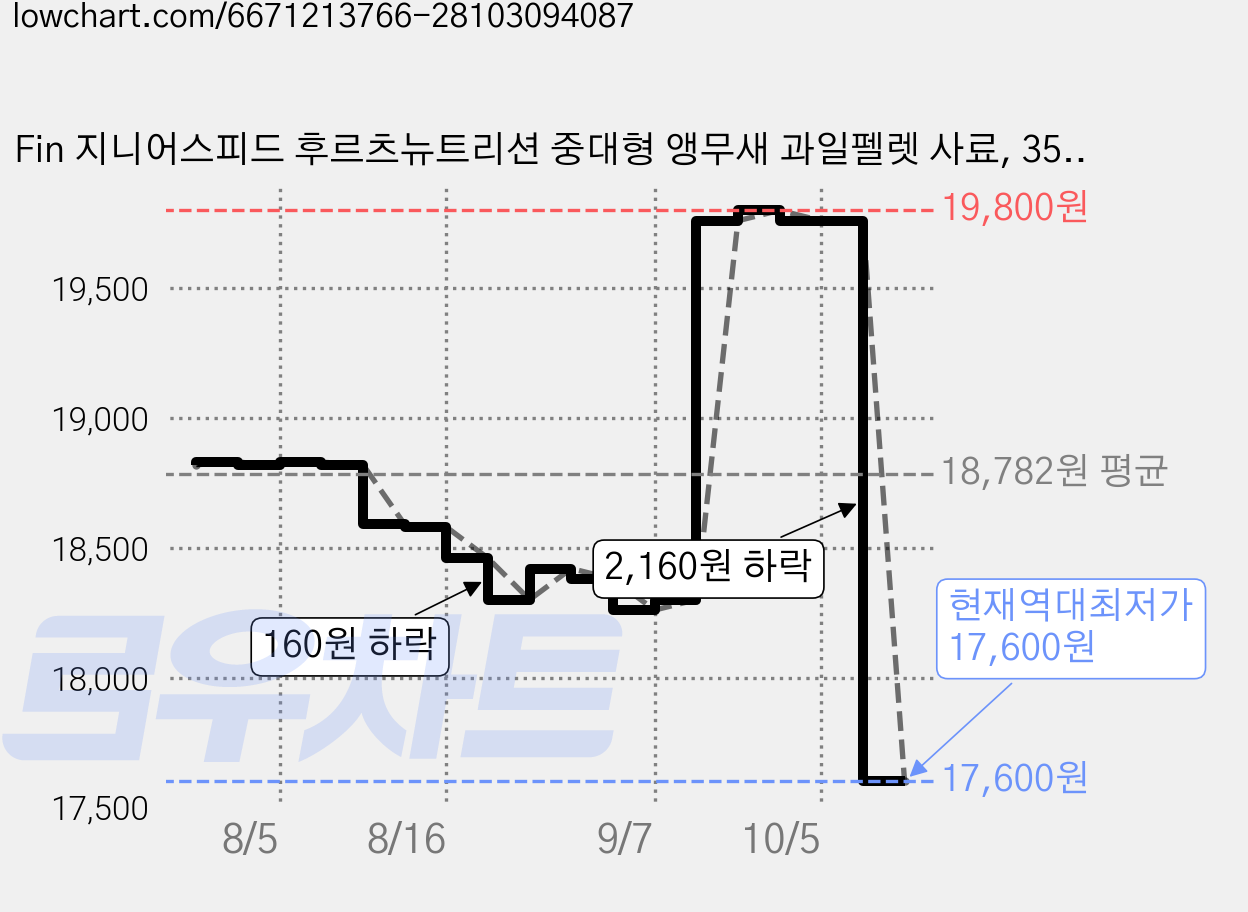 Fin 지니어스피드 후르츠뉴트리션 중대형 앵무새 과일펠렛 사료, 350g, 4개 가격 변동 차트, 현재가 17,600원, 역대최저가