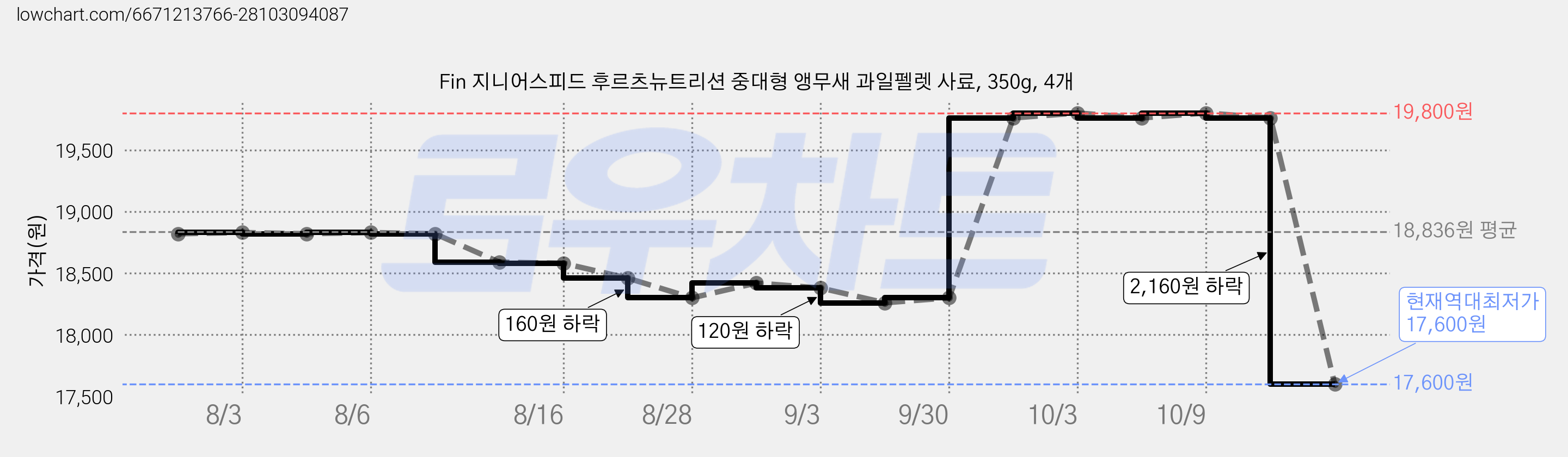Fin 지니어스피드 후르츠뉴트리션 중대형 앵무새 과일펠렛 사료, 350g, 4개 가격 변동 차트, 현재가 17,600원, 역대최저가