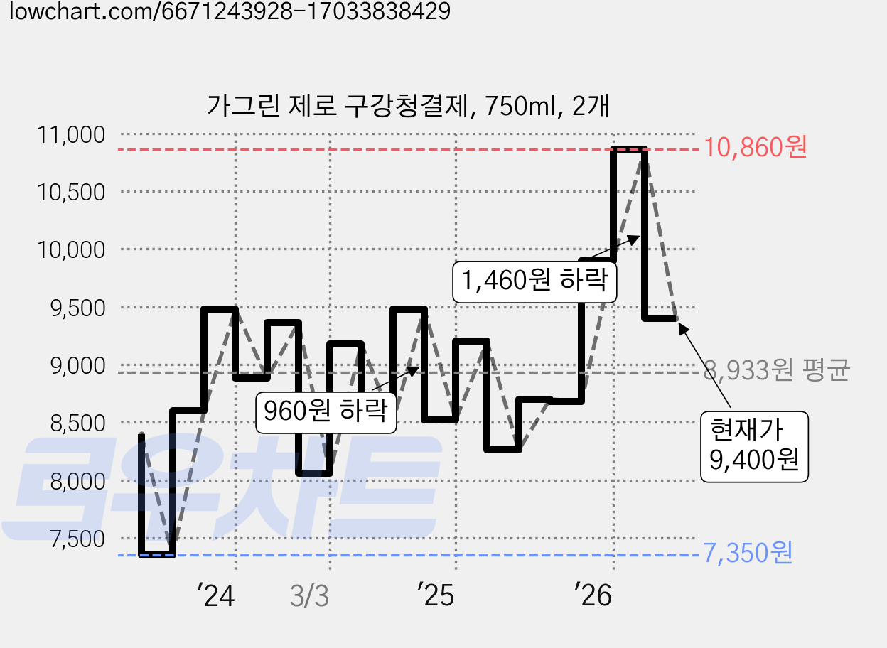 가그린 제로 구강청결제, 750ml, 2개 가격 변동 차트, 현재가 9,400원, 관측 최저가 7,350원