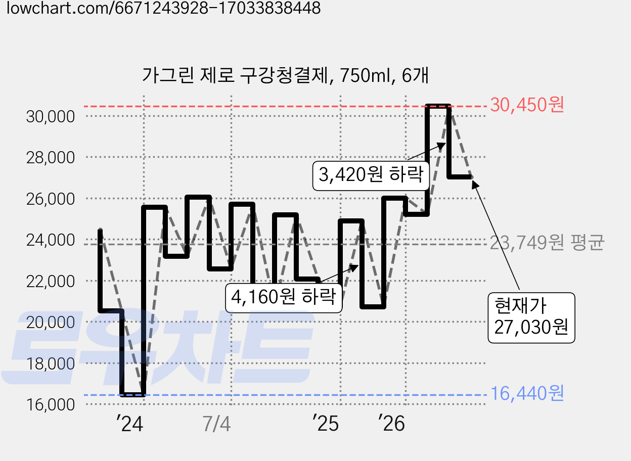 가그린 제로 구강청결제, 750ml, 6개 가격 변동 차트, 현재가 27,030원, 관측 최저가 16,440원
