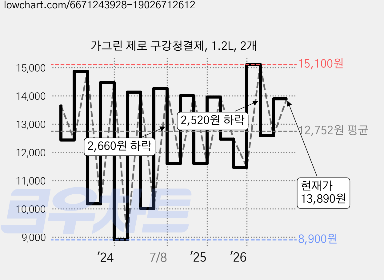 가그린 제로 구강청결제, 1.2L, 2개 가격 변동 차트, 현재가 13,890원, 관측 최저가 8,780원