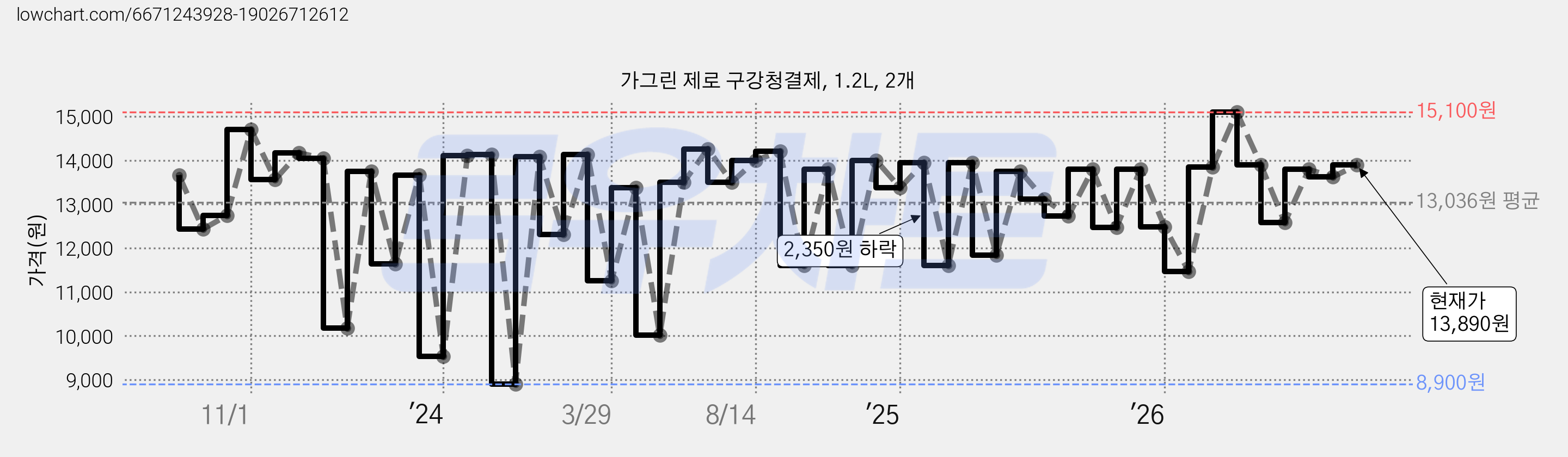 가그린 제로 구강청결제, 1.2L, 2개 가격 변동 차트, 현재가 13,890원, 관측 최저가 8,780원
