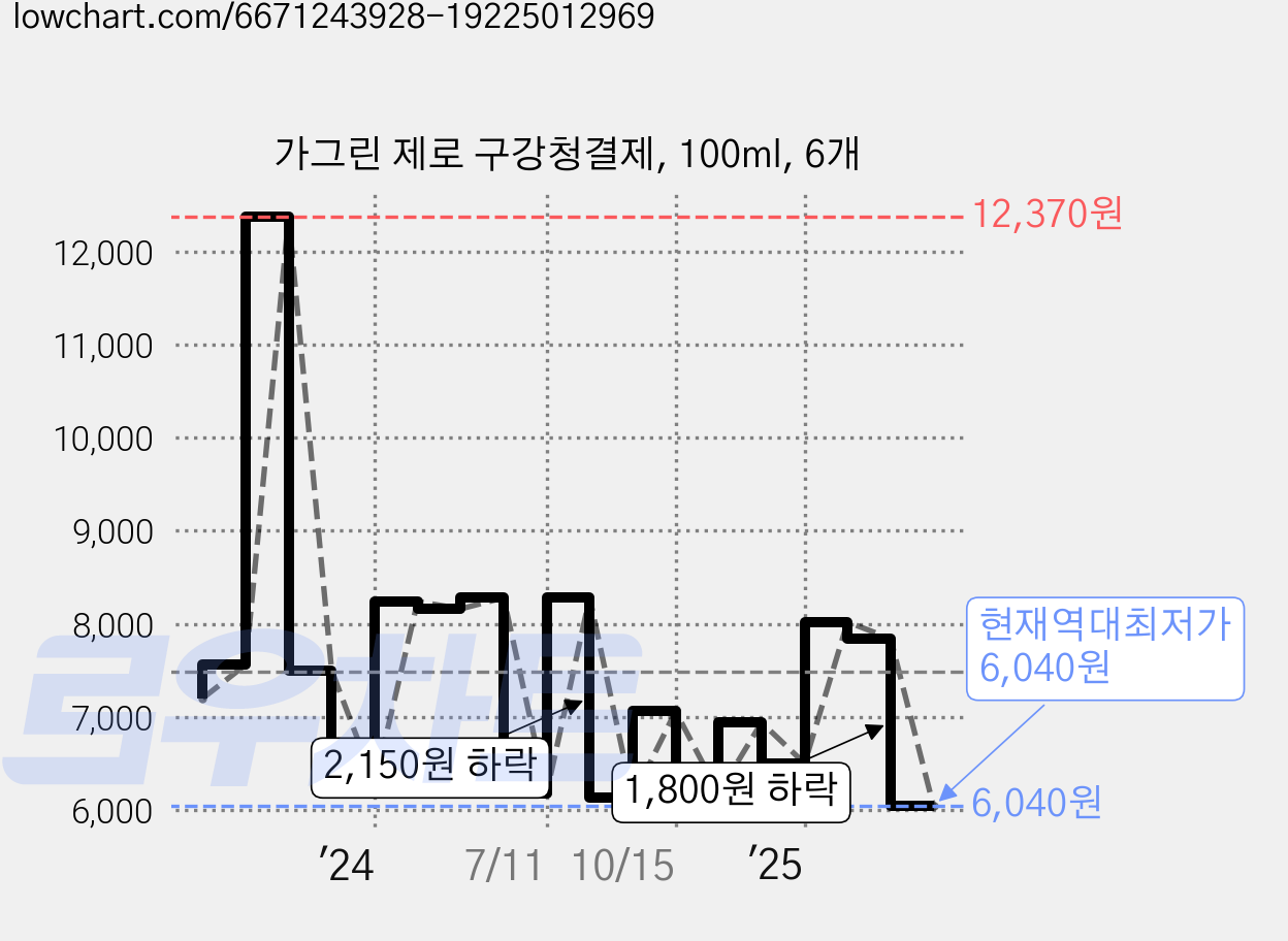 가그린 제로 구강청결제, 100ml, 6개 가격 변동 차트, 현재가 6,040원, 역대최저가