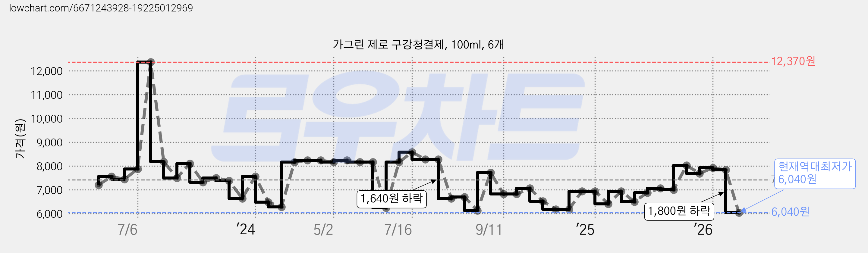가그린 제로 구강청결제, 100ml, 6개 가격 변동 차트, 현재가 6,040원, 역대최저가
