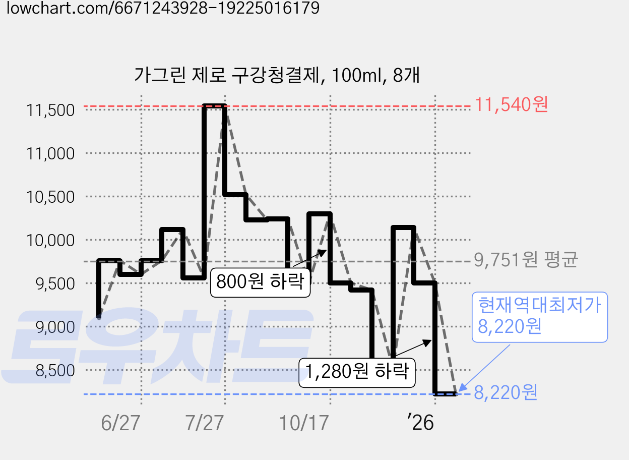 가그린 제로 구강청결제, 100ml, 8개 가격 변동 차트, 현재가 8,220원, 역대최저가