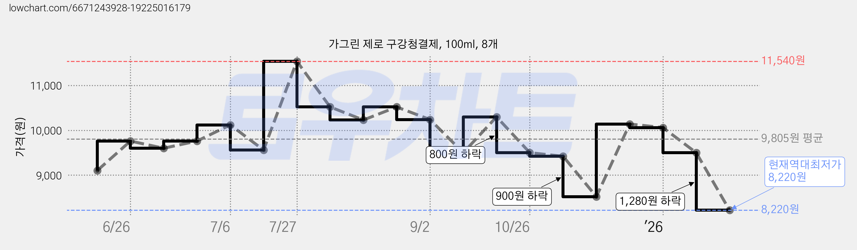 가그린 제로 구강청결제, 100ml, 8개 가격 변동 차트, 현재가 8,220원, 역대최저가