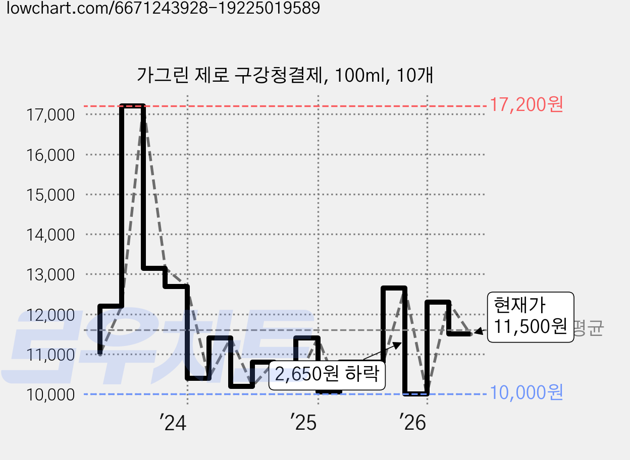 가그린 제로 구강청결제, 100ml, 10개 가격 변동 차트, 현재가 11,500원, 관측 최저가 9,900원
