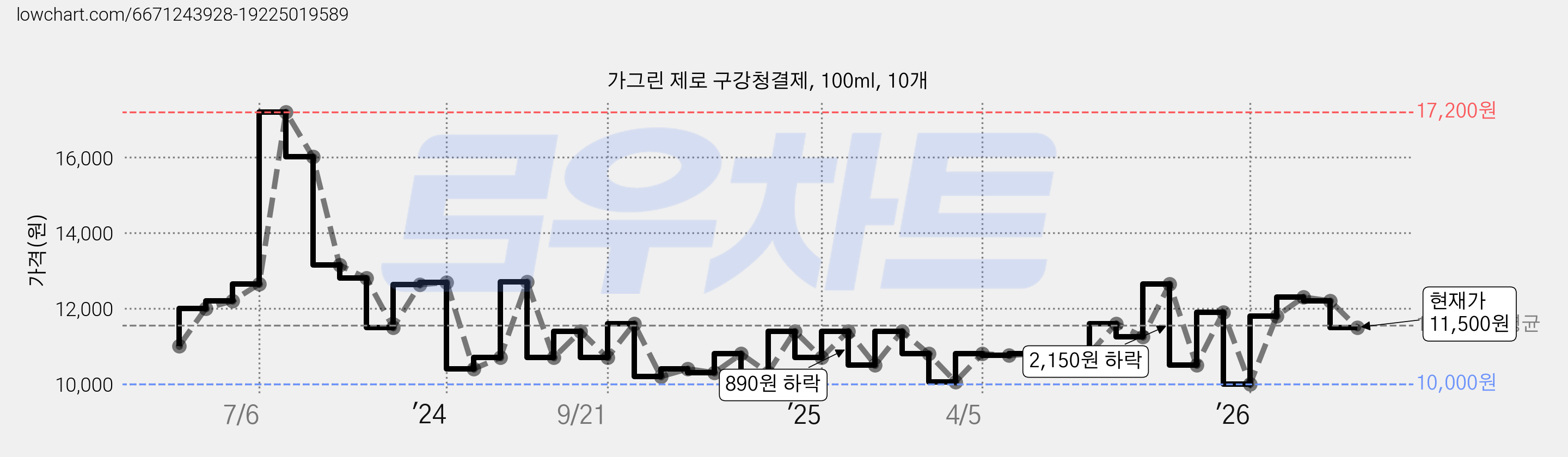 가그린 제로 구강청결제, 100ml, 10개 가격 변동 차트, 현재가 11,500원, 관측 최저가 9,900원
