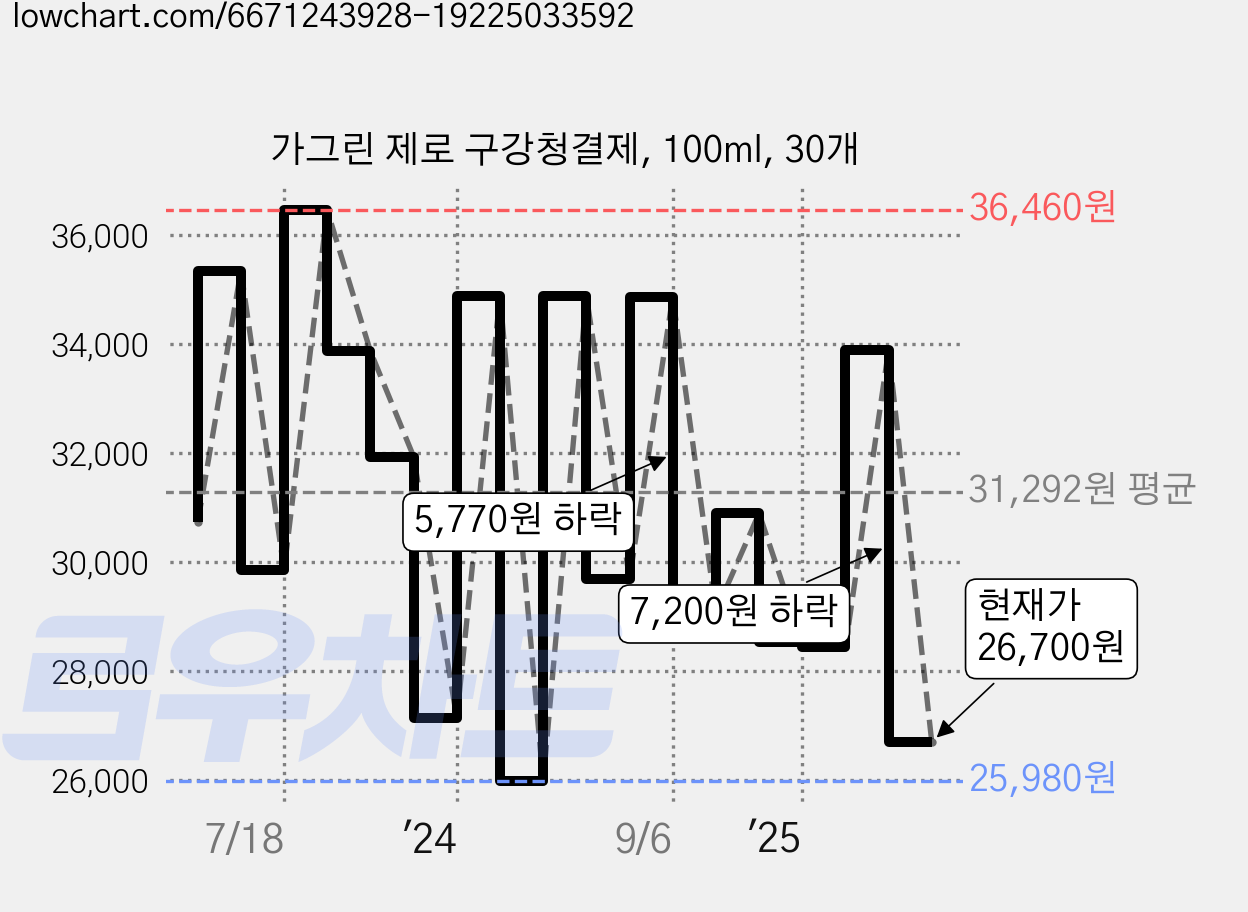가그린 제로 구강청결제, 100ml, 30개 가격 변동 차트, 현재가 26,700원, 관측 최저가 25,980원